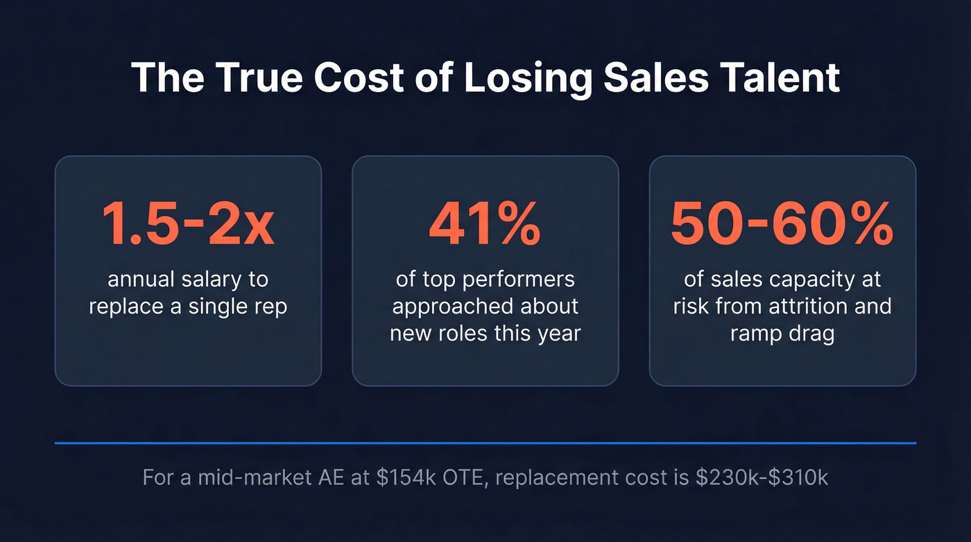 Cost of losing sales talent key statistics
