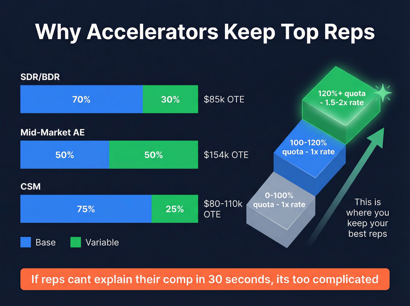 Sales comp plan structure with accelerator tiers