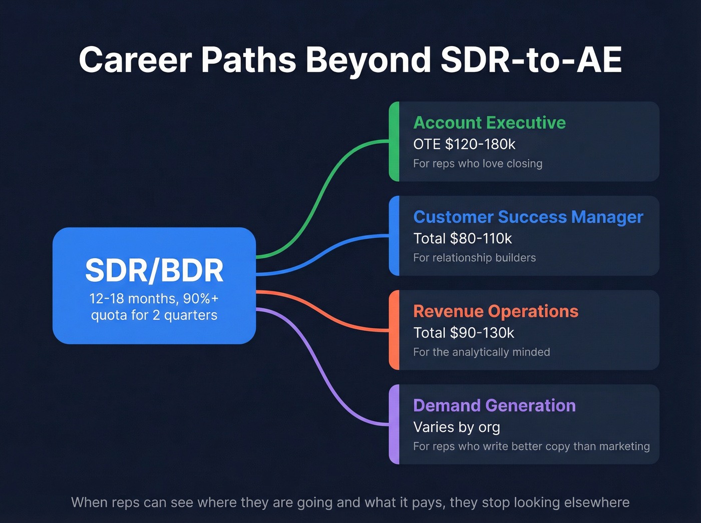 SDR career path tracks with comp ranges