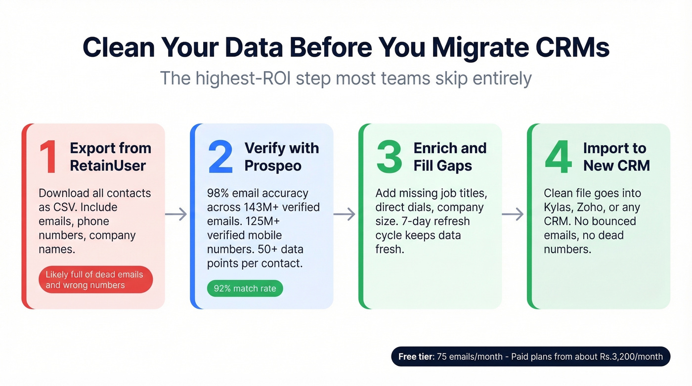 CRM migration data cleaning workflow with Prospeo