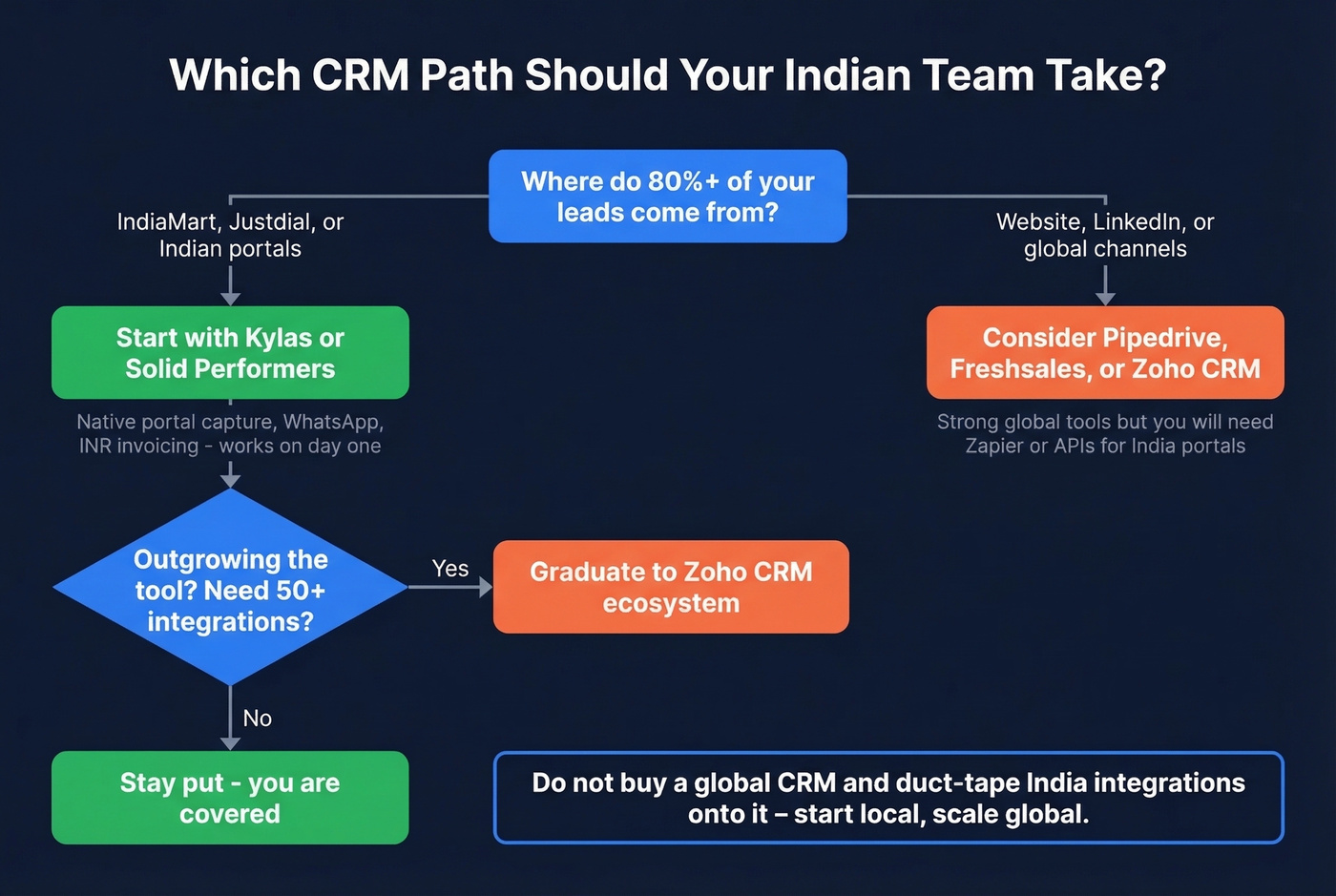Decision flowchart for choosing India-first vs global CRM