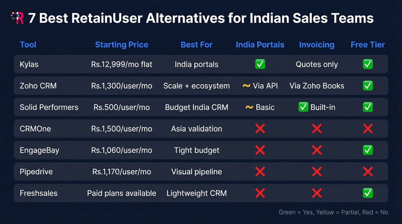 RetainUser alternatives comparison chart with pricing and features