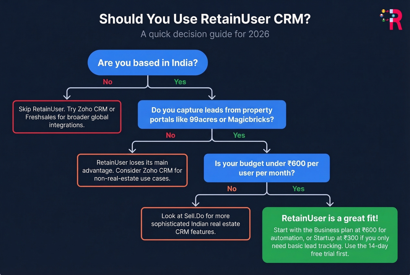 Decision tree for choosing RetainUser CRM