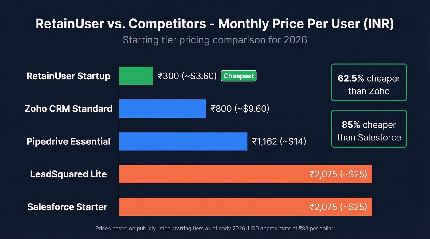 RetainUser price comparison against five competing CRMs