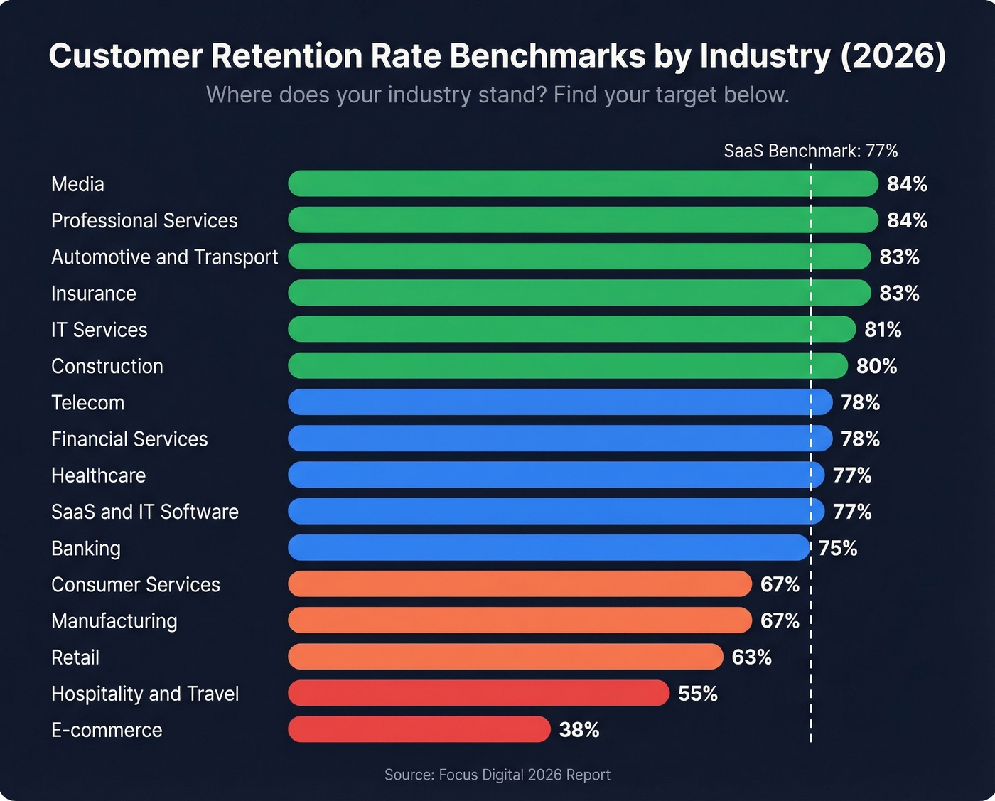 Visual benchmark chart of customer retention rates by industry