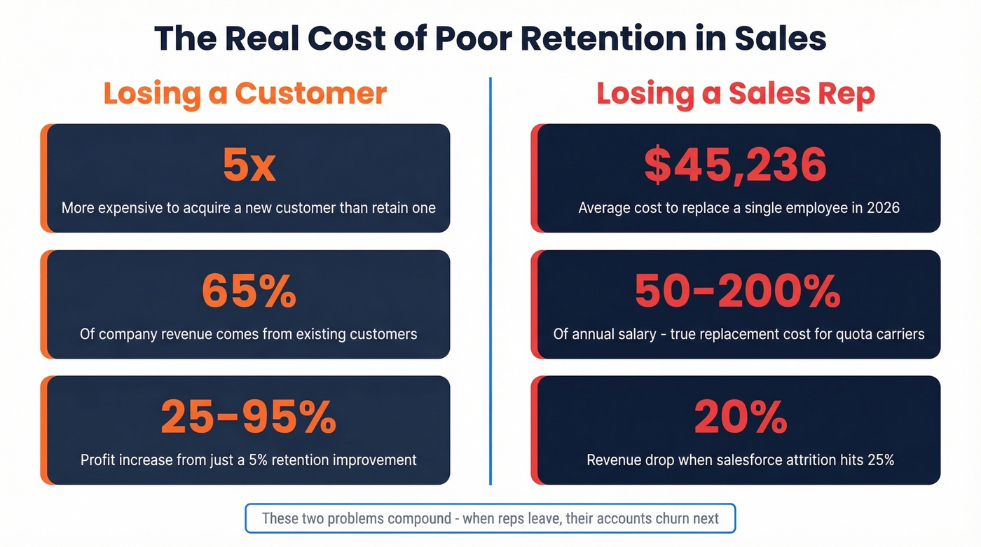 Cost comparison of losing customers versus losing reps