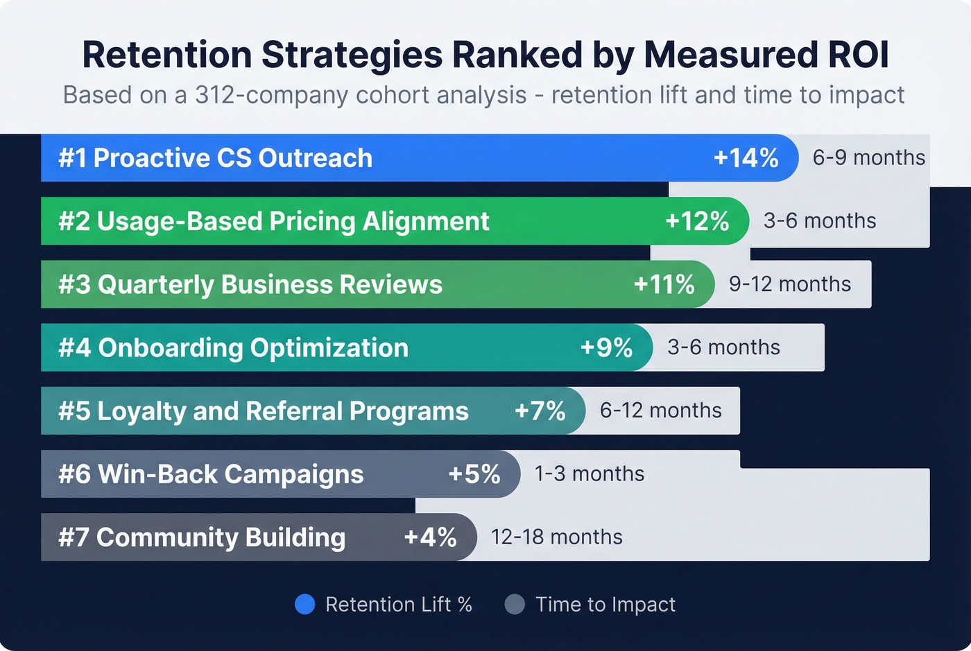 Ranked bar chart of retention strategies by ROI lift