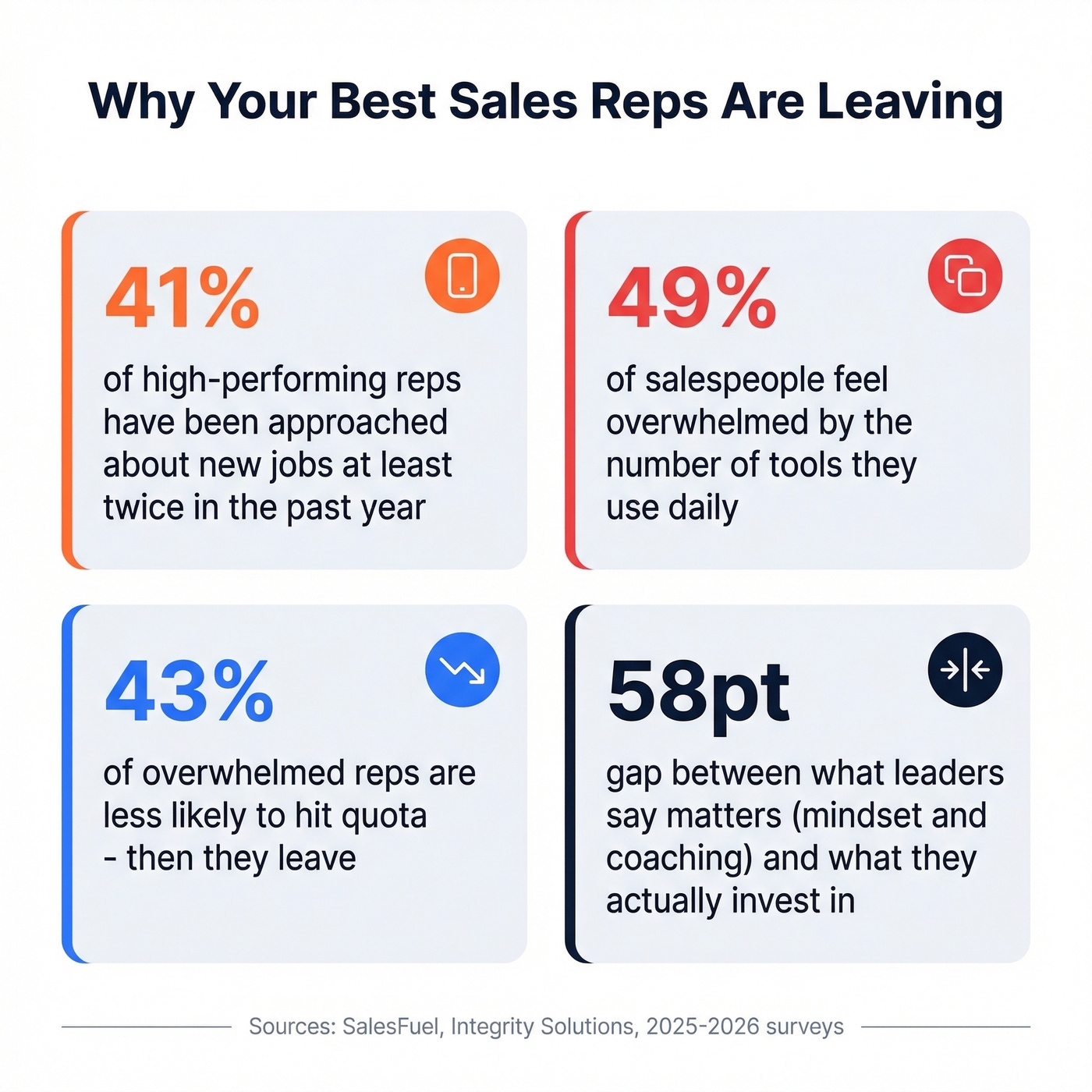 Key statistics on why top sales reps leave