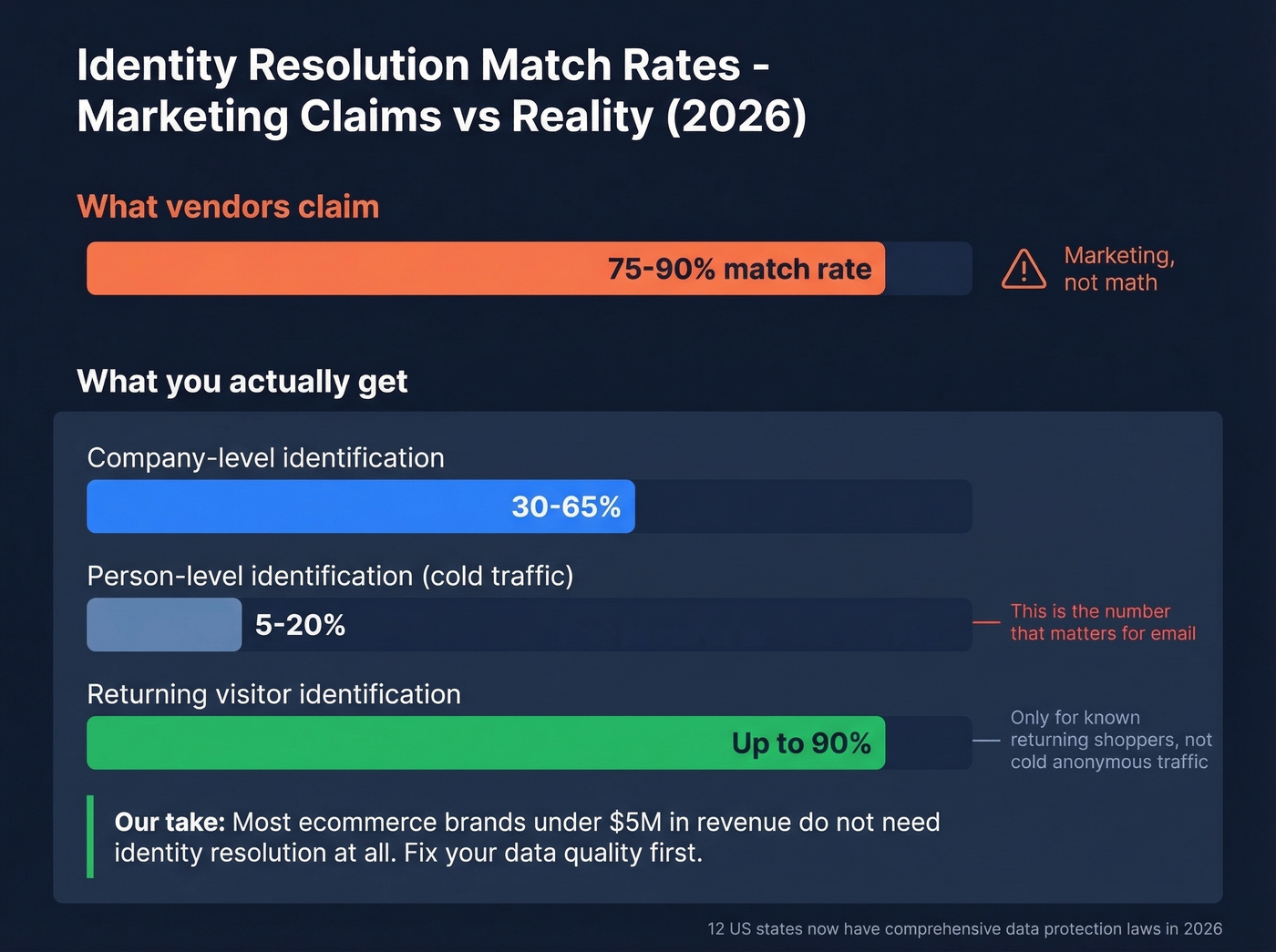 Realistic 2026 identity resolution match rate benchmarks