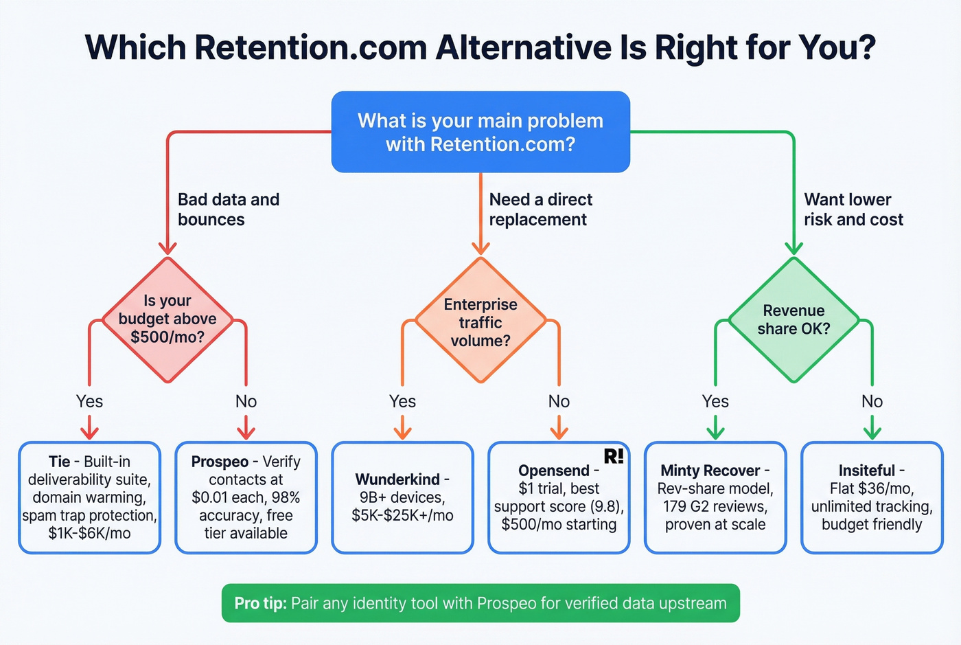 Decision flowchart for choosing the right Retention.com alternative