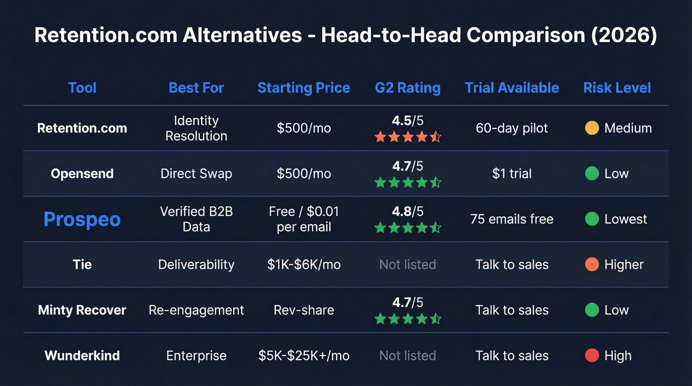 Retention.com alternatives comparison matrix with ratings and pricing