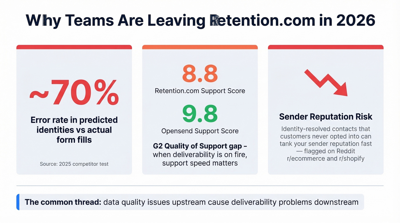 Key pain points driving switches from Retention.com