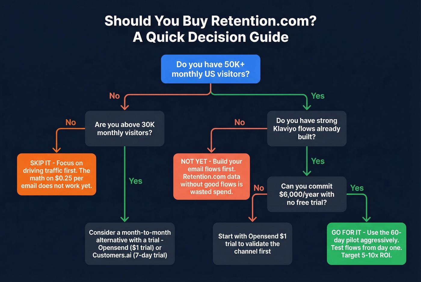 Decision flowchart for whether to use Retention.com