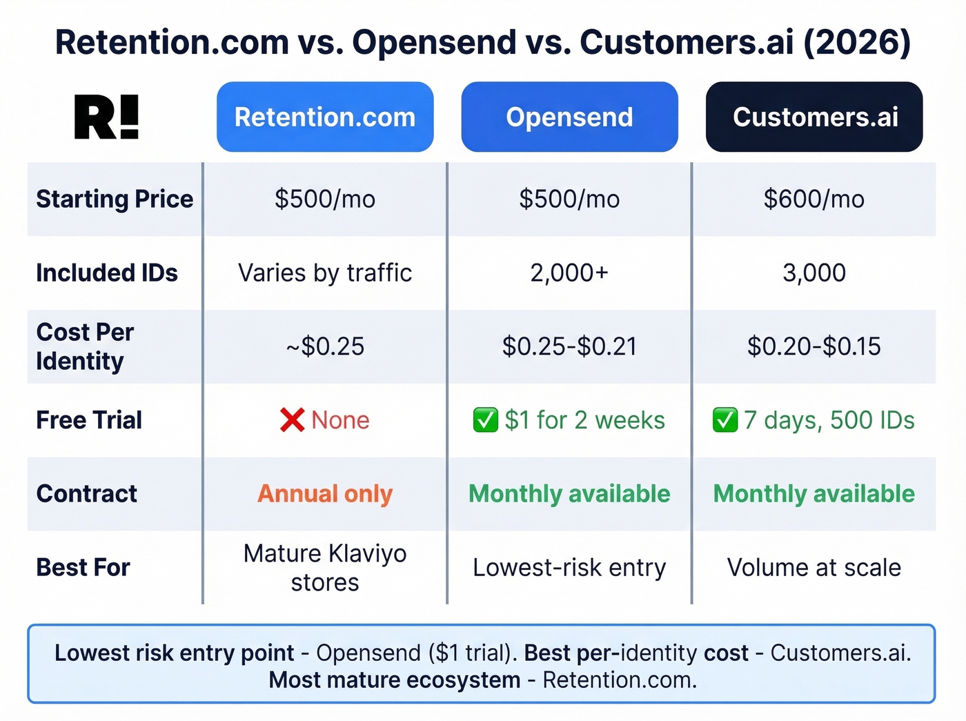 Retention.com vs Opensend vs Customers.ai comparison