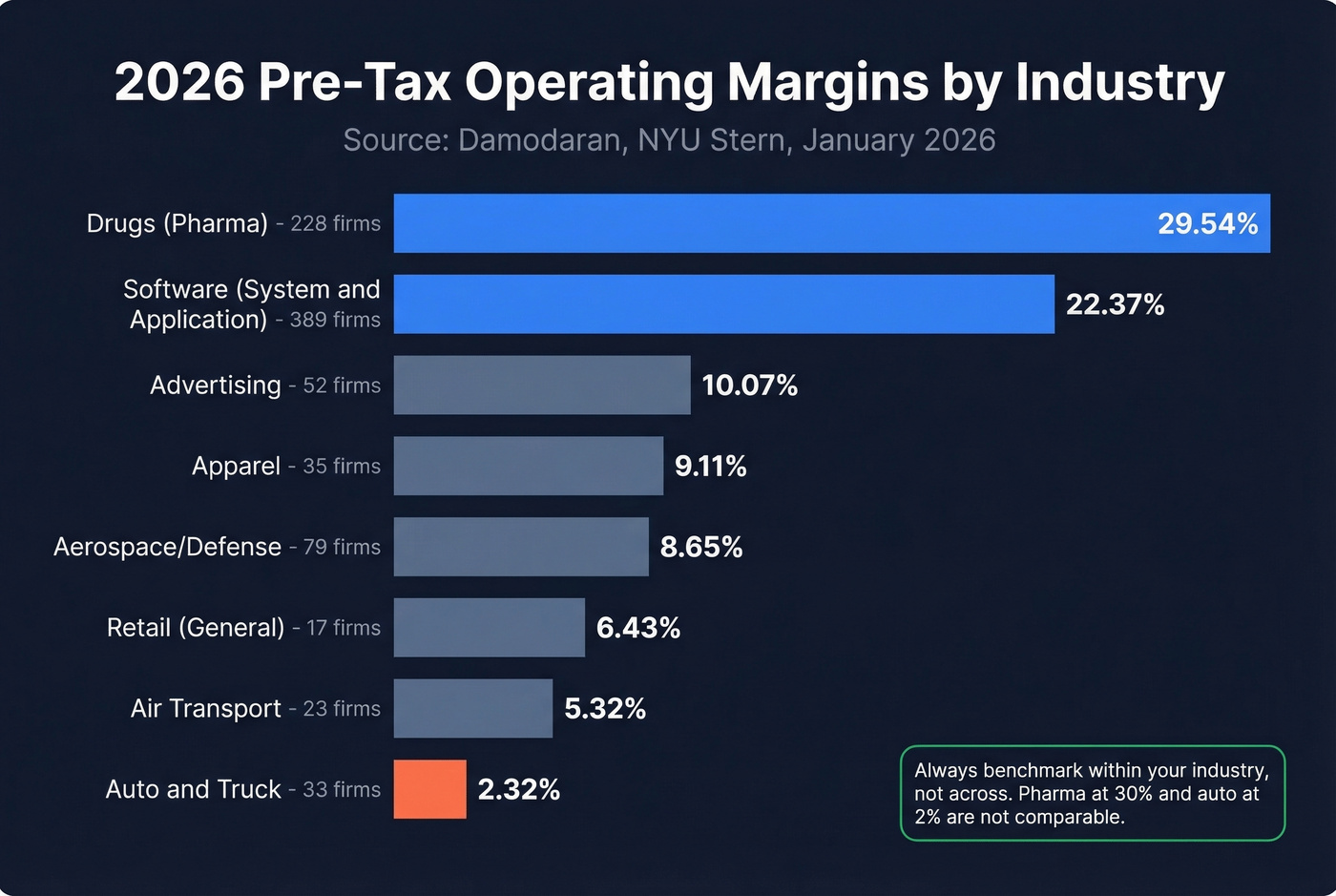 2026 industry operating margin benchmarks horizontal bar chart