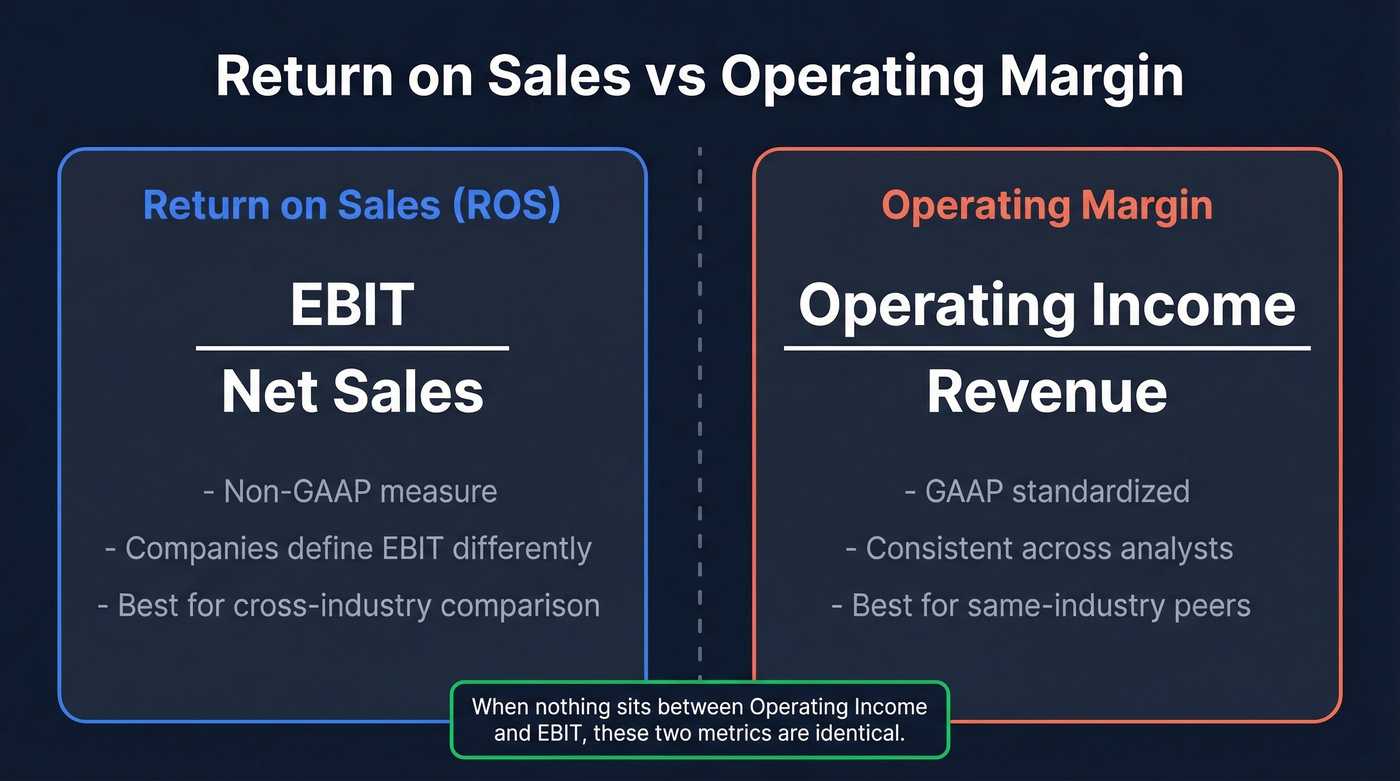 Return on sales vs operating margin formula comparison