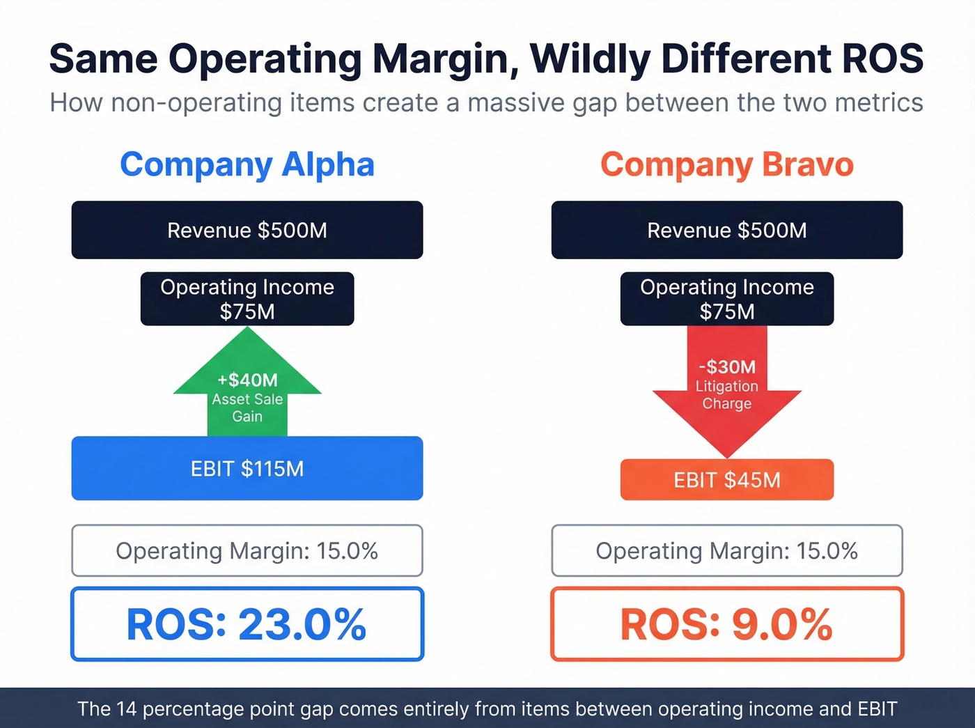 Company Alpha vs Bravo divergence example visualization