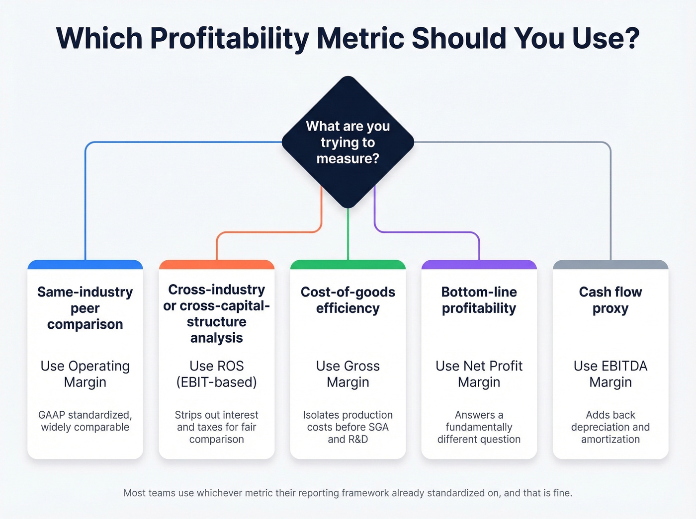 Decision flowchart for choosing the right profitability metric