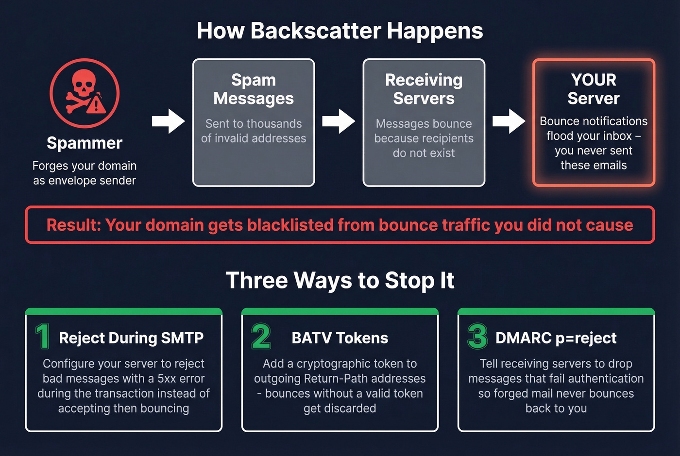 Diagram showing backscatter attack flow and three mitigation strategies