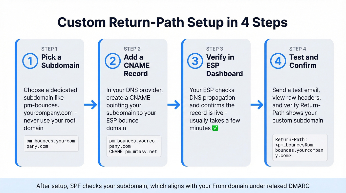 Four-step process for setting up a custom Return-Path with DNS