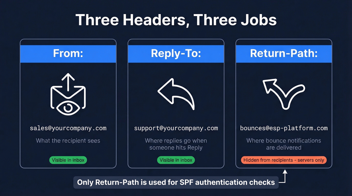 Visual comparison of From, Reply-To, and Return-Path email headers