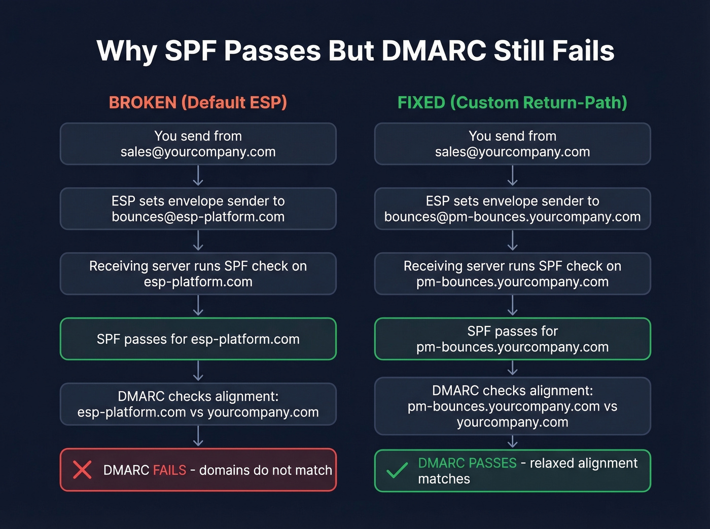 Flow chart showing how SPF alignment fails with mismatched Return-Path