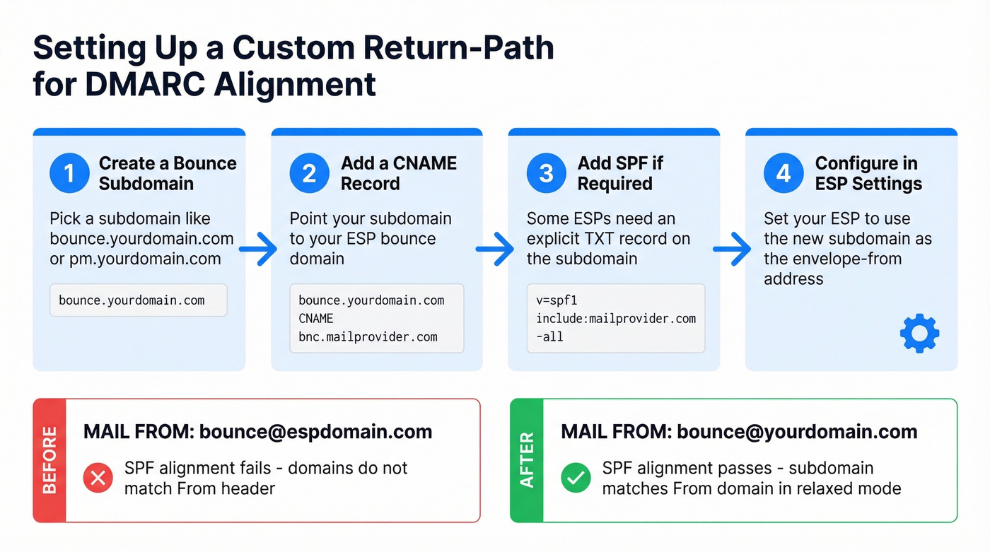 Step-by-step custom return-path setup with DNS records