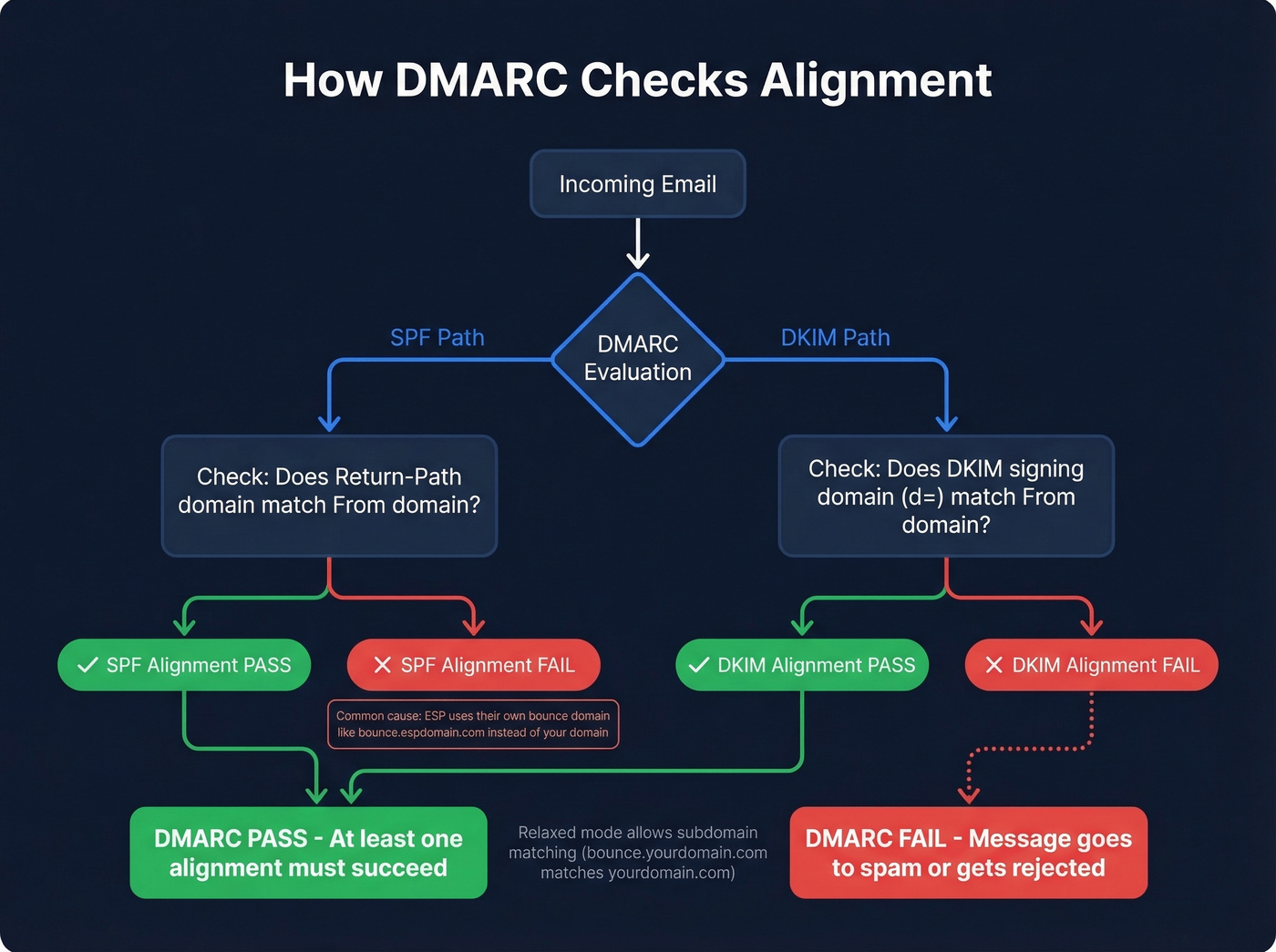 DMARC alignment check flow showing SPF and DKIM paths