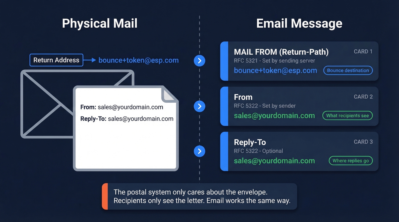 Physical letter analogy showing envelope vs letter headers