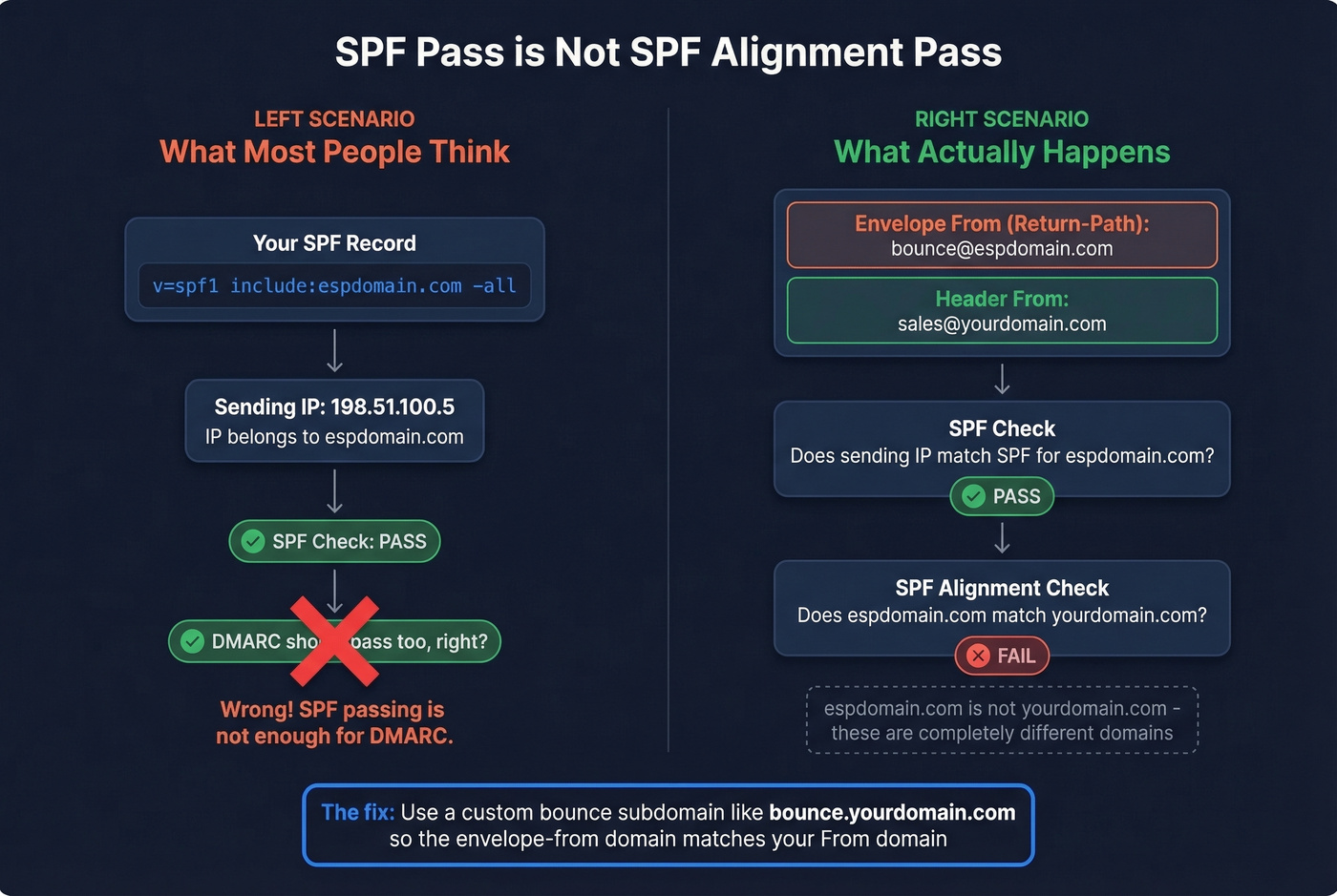 Diagram showing why SPF pass does not mean SPF alignment pass