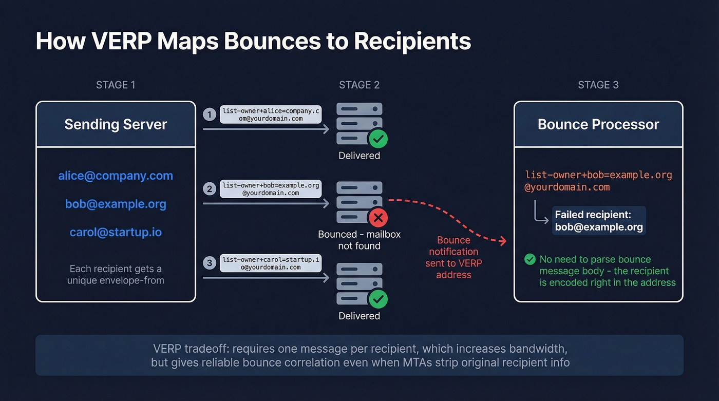 VERP encoding diagram showing bounce correlation mechanism