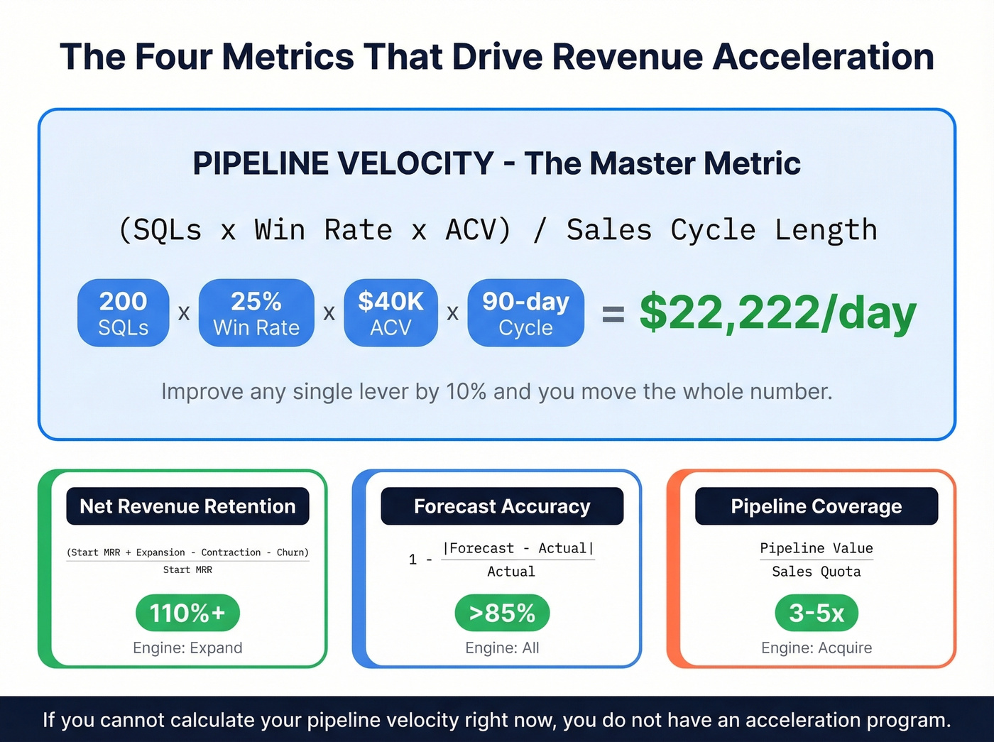 Pipeline velocity formula breakdown with worked example and four key metrics