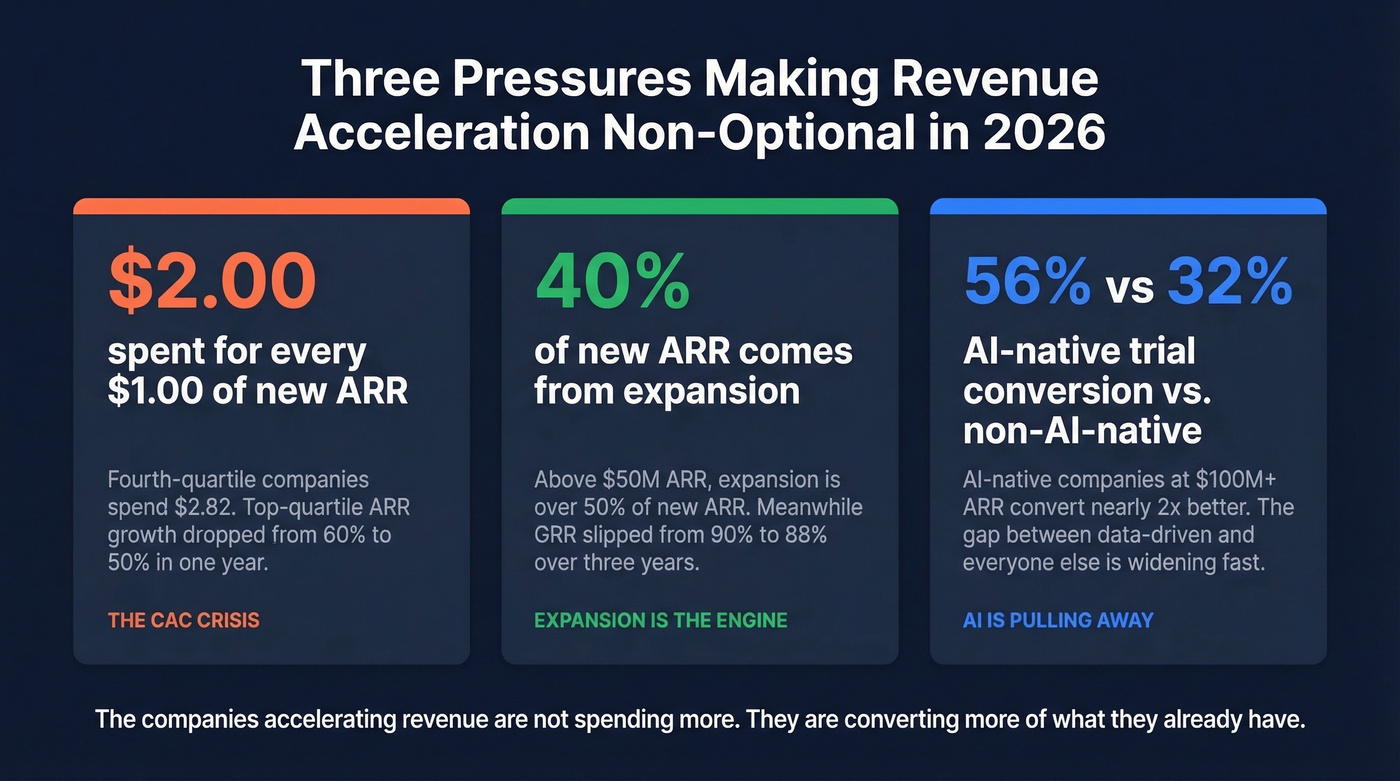 Three converging pressures making revenue acceleration essential in 2026