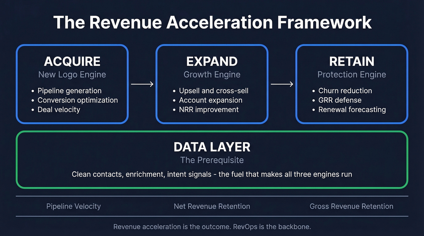 Revenue acceleration four-part framework with three engines and data layer