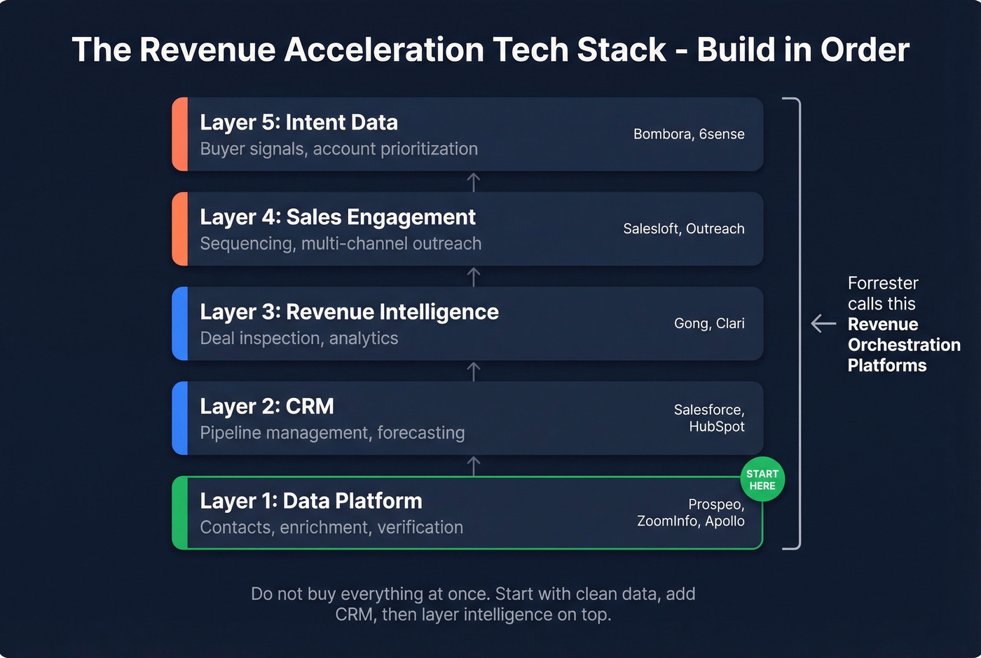 Revenue acceleration tech stack layers from data to intelligence