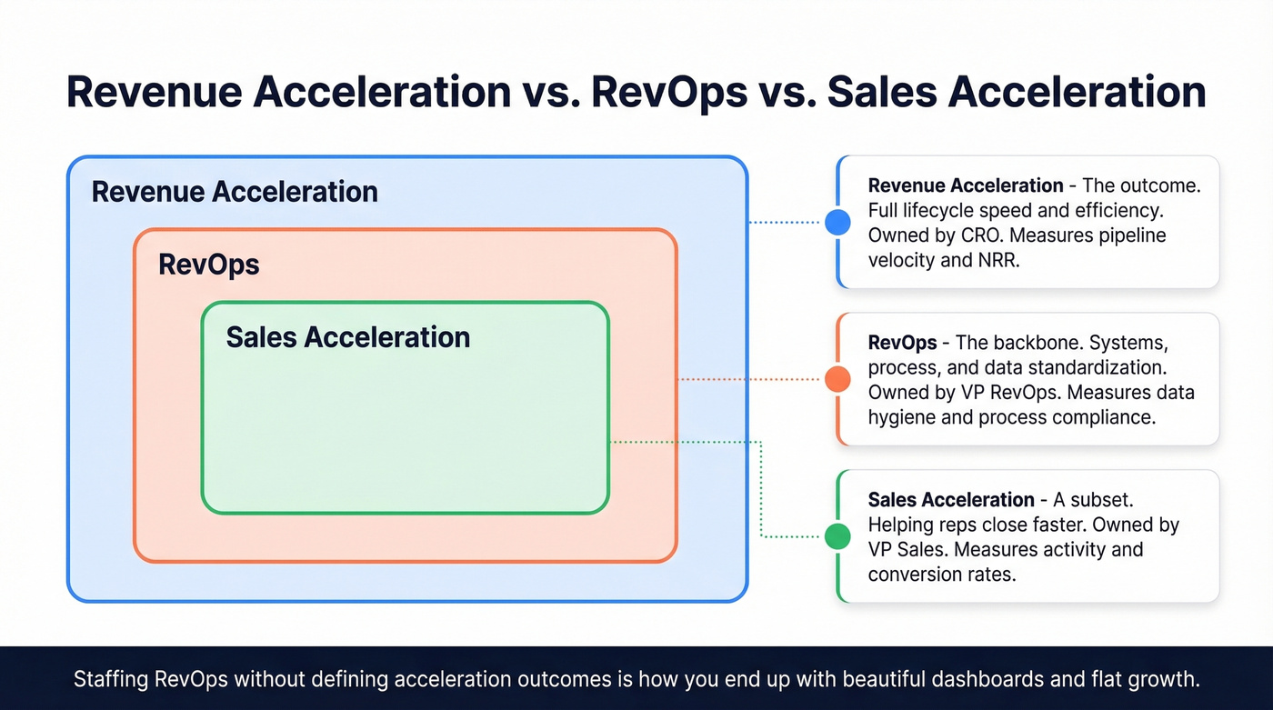 Visual comparison of revenue acceleration vs RevOps vs sales acceleration