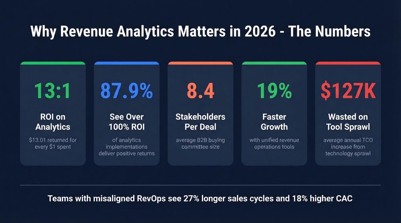 Key revenue analytics statistics and ROI data points