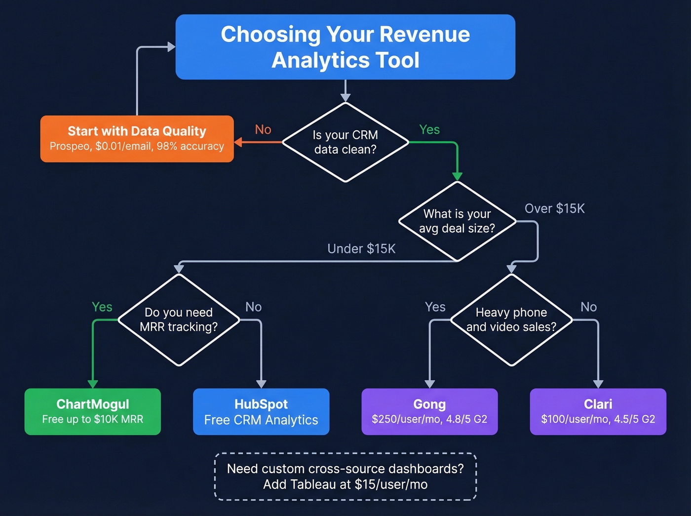 Decision tree flowchart for choosing revenue analytics software