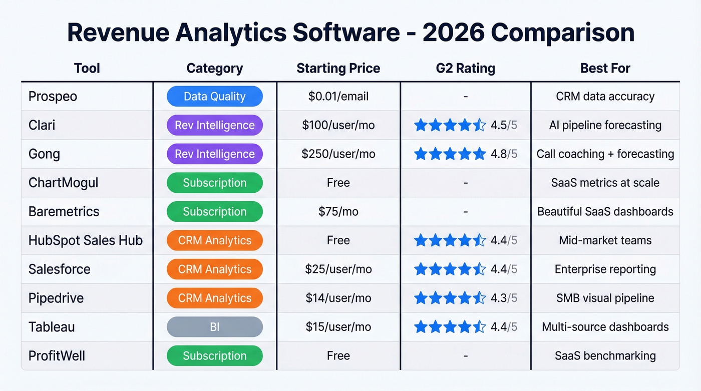 Revenue analytics software comparison matrix by category and price