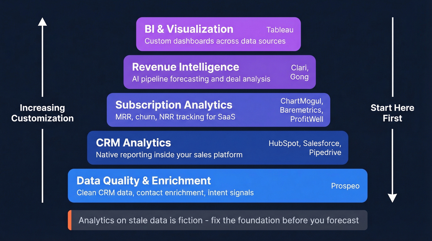 Revenue analytics software stack taxonomy with five layers