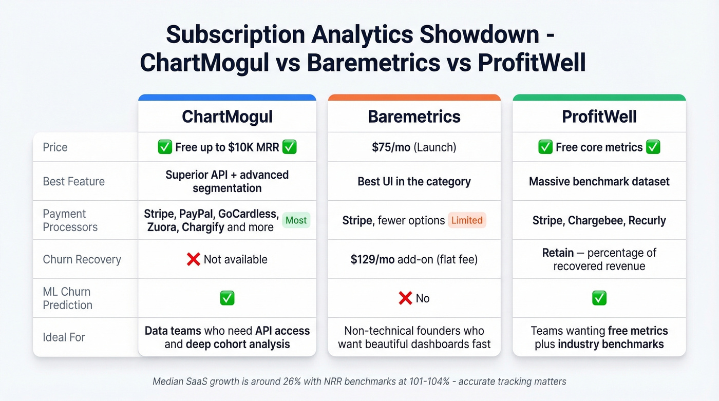 ChartMogul vs Baremetrics vs ProfitWell subscription analytics comparison