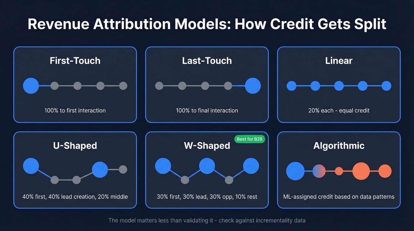 Visual comparison of all attribution models with credit splits