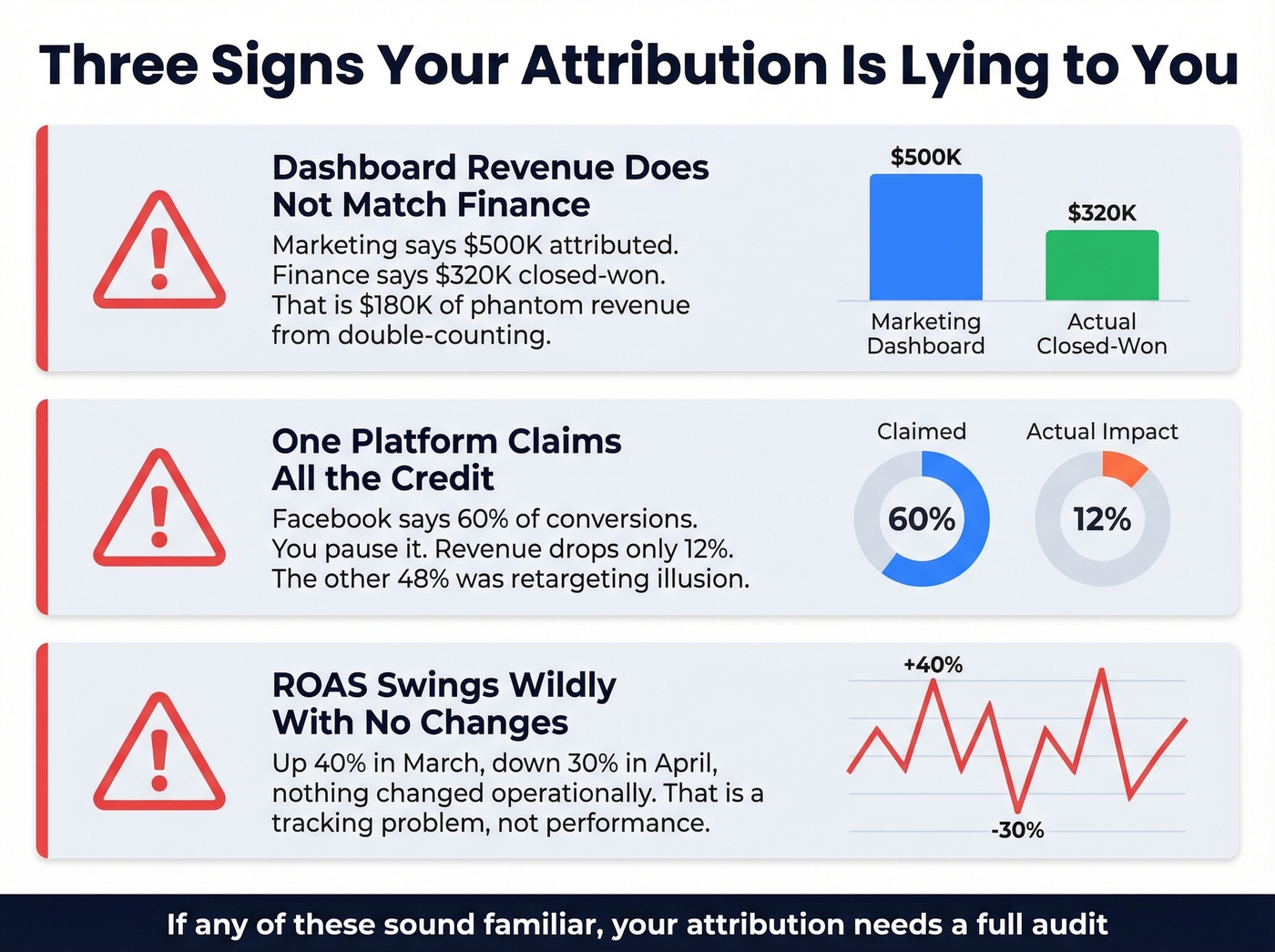 Three red flags showing broken revenue attribution signals