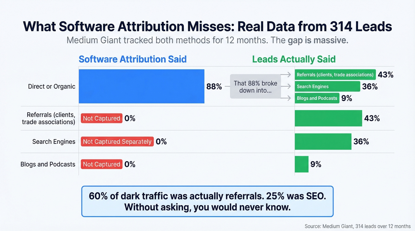 Software vs self-reported attribution data comparison from Medium Giant study