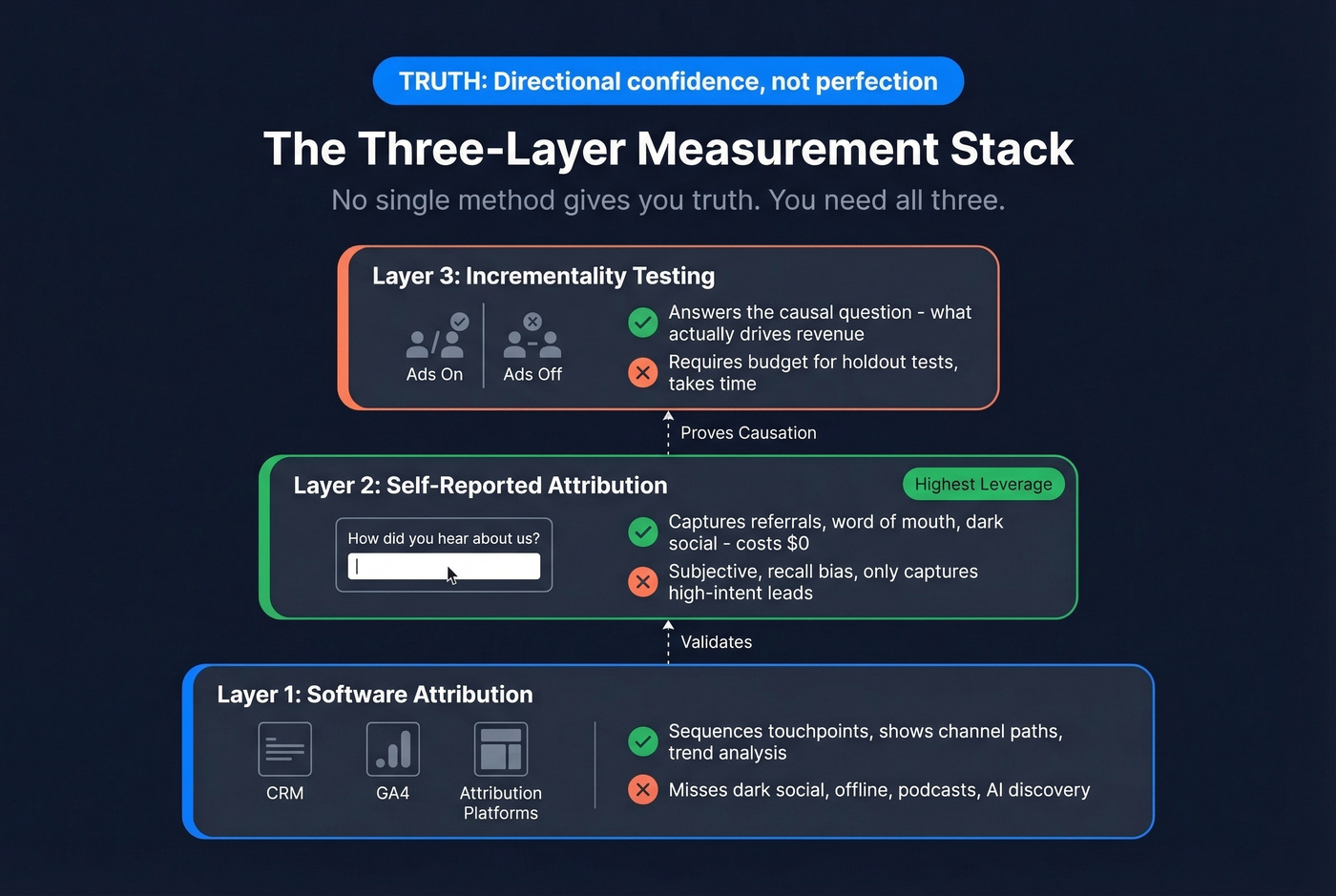 Three-layer measurement stack combining software, self-reported, and incrementality