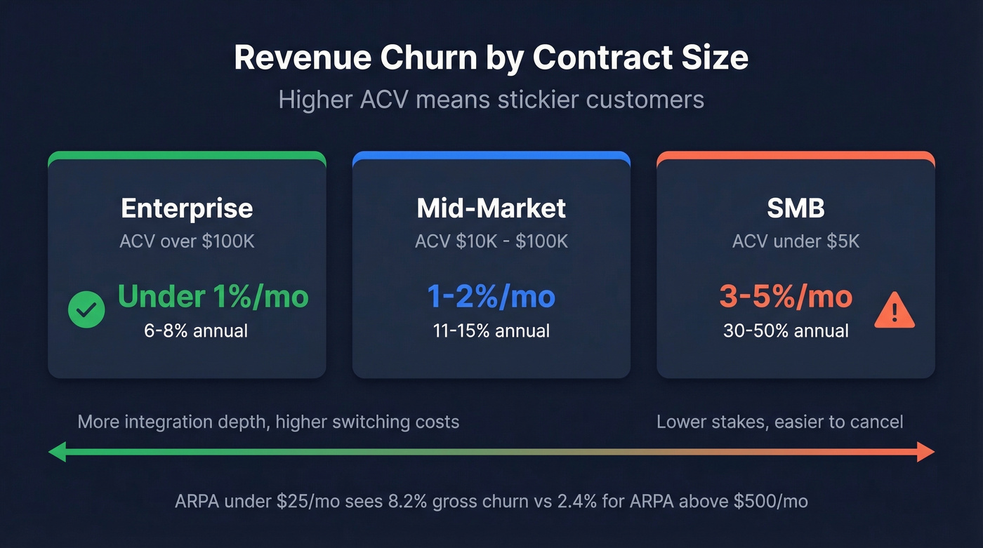Monthly churn rates by ACV segment comparison