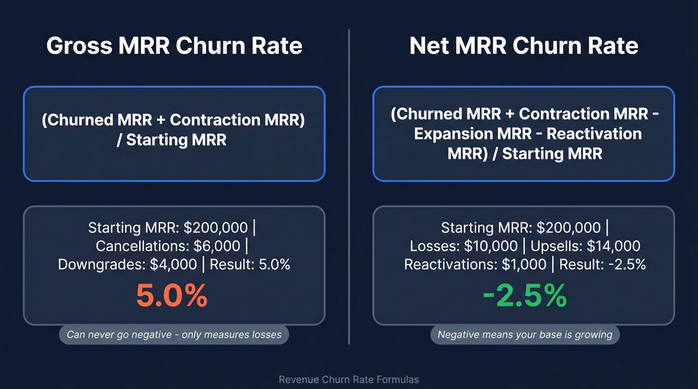 Gross vs net MRR churn formula comparison diagram