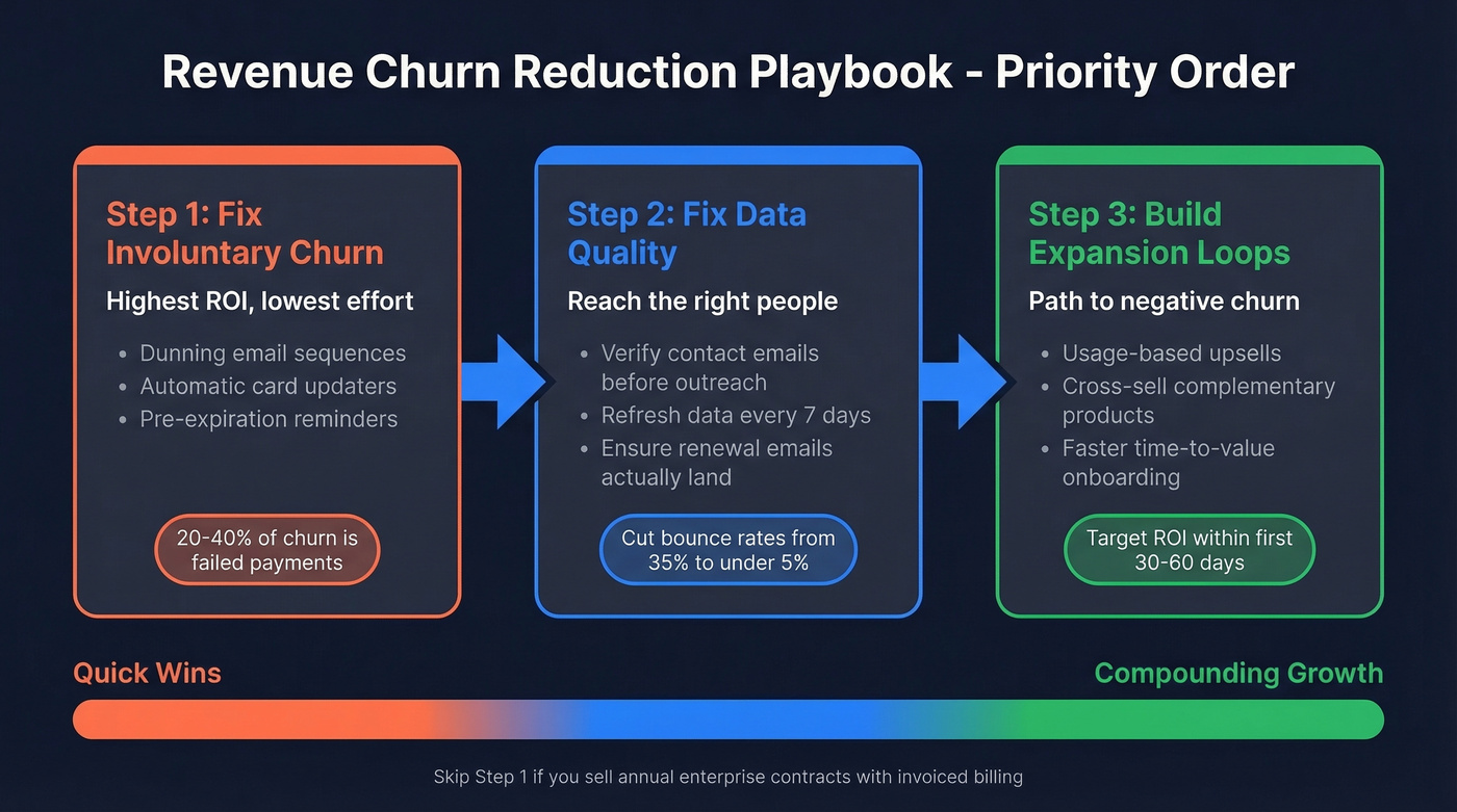 Revenue churn reduction priority framework flowchart