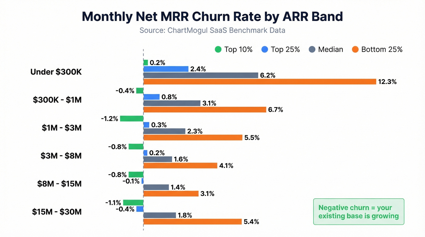 SaaS net MRR churn benchmarks by ARR band