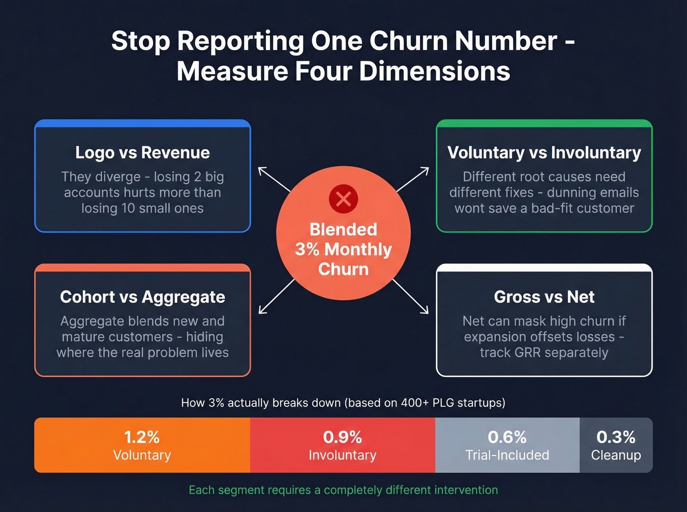 Four dimensions of churn measurement breakdown